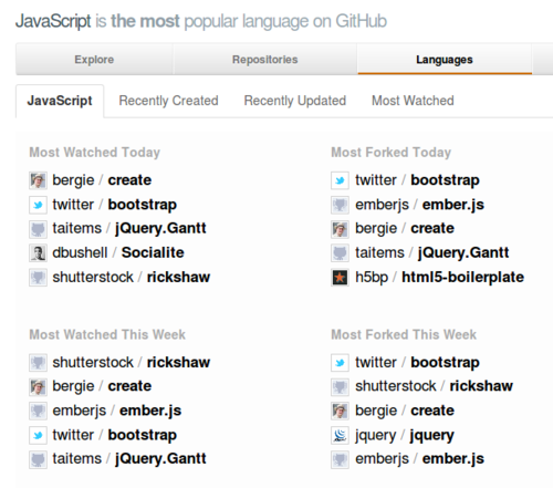 cover image for JavaScript is the most popular language on GitHub