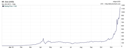 Bitcoin exchange rates 2013