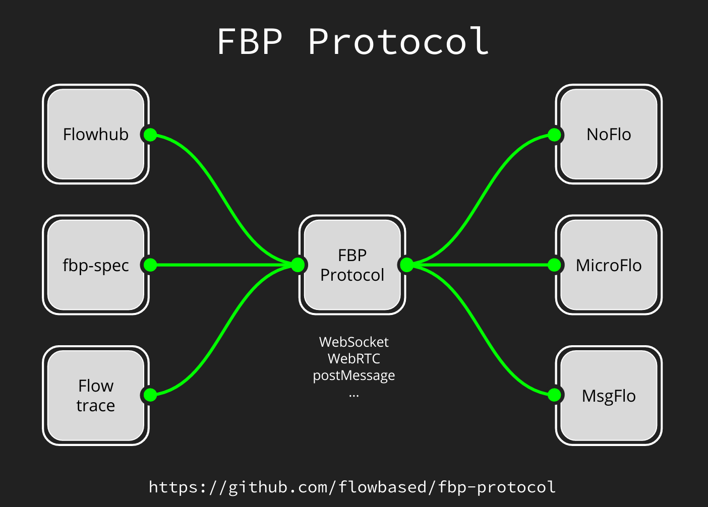 FBP protocol